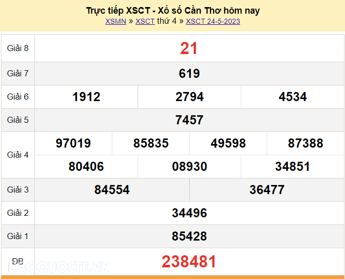 XSCT 24/5, Trực tiếp kết quả xổ số Cần Thơ hôm nay 24/5/2023. KQXSCT thứ 4