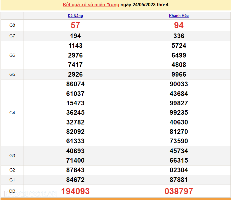 XSMT 24/5, trực tiếp xổ số miền Trung hôm nay thứ 4 ngày 24/5/2023. SXMT 24/5/2023