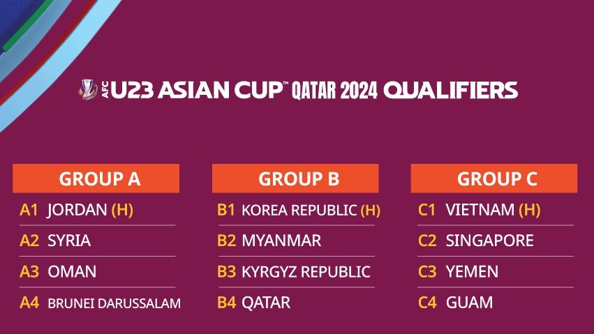 Vòng loại U23 châu Á 2024: U23 Việt Nam thi đấu ở bảng C cùng Singapore, Yemen và Guam