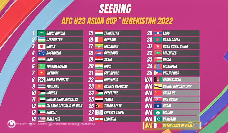 Vòng loại U23 châu Á 2024: U23 Việt Nam thi đấu ở bảng C cùng với Yemen, Singapore và Guam