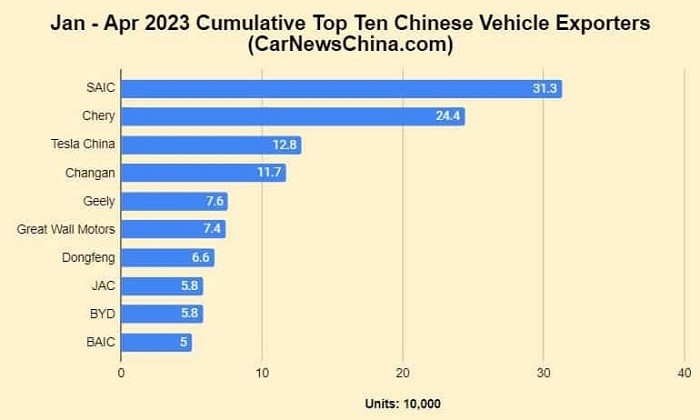 Số lượng xe xuất khẩu của mỗi hãng tại Trung Quốc từ tháng 1 đến tháng 4/2023.