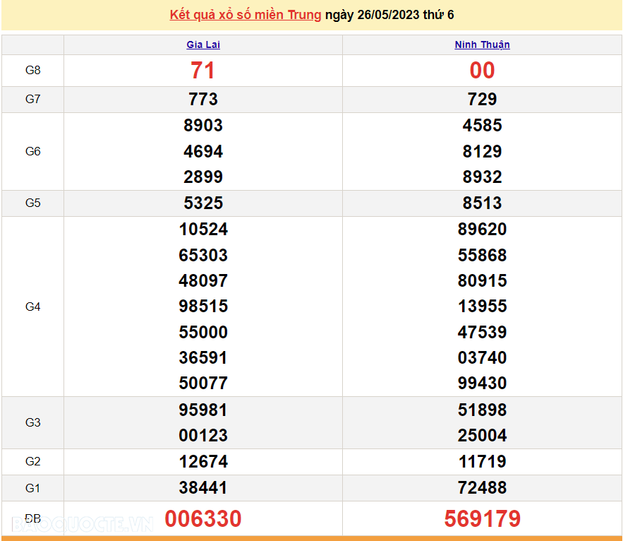 XSMT 28/5, Trực tiếp kết quả xổ số miền Trung hôm nay 28/5/2023. SXMT 28/5/2023