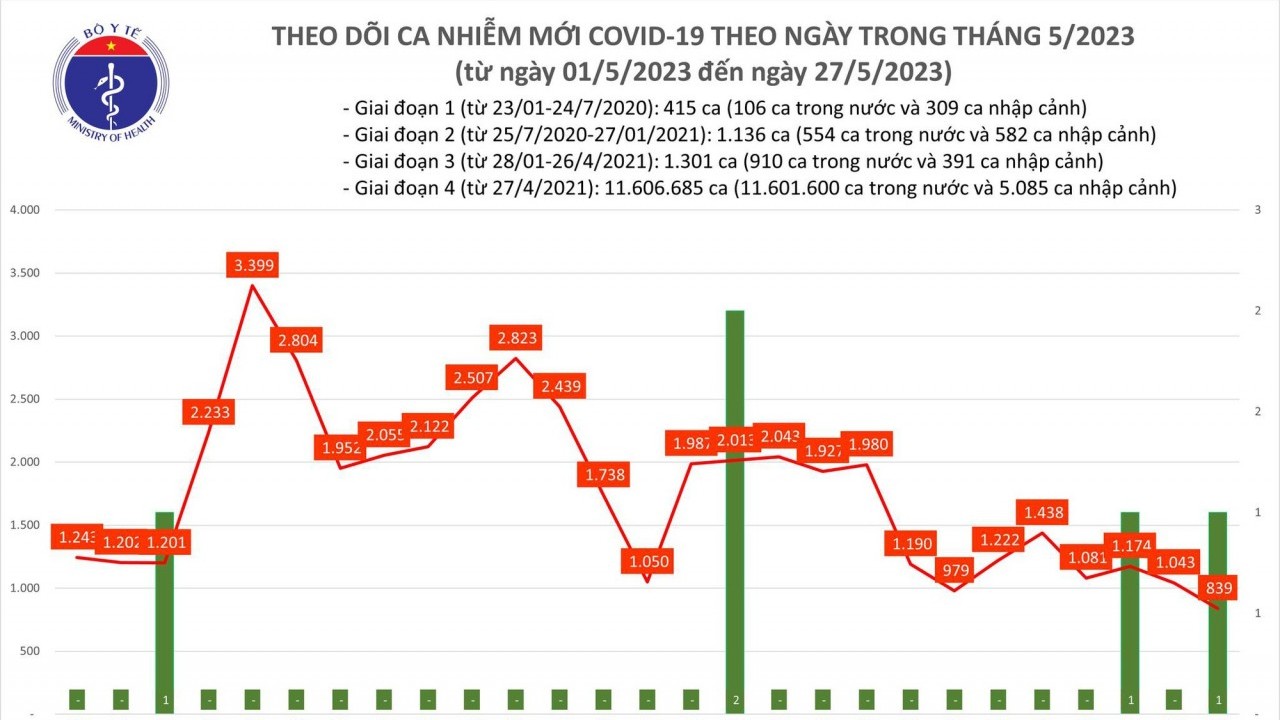 Covid-19 ngày 27/5: Số ca mắc mới giảm, thấp nhất trong hơn 1 tháng qua
