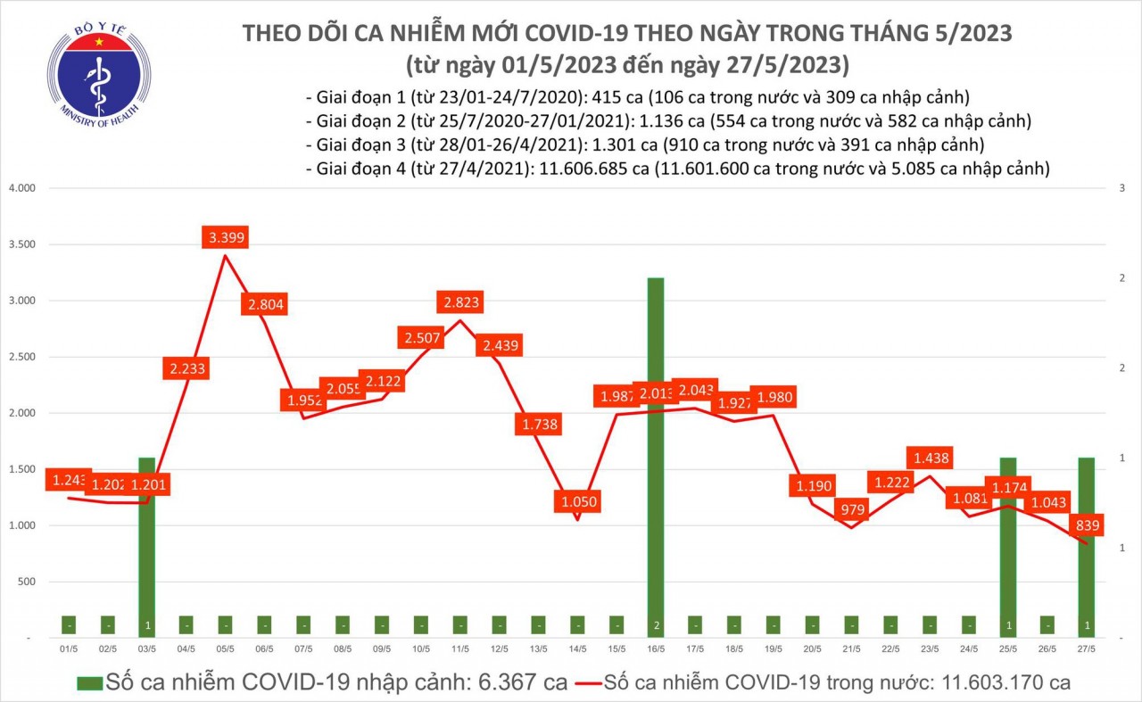 Ngày 27/5: Có 839 ca Covid-19 mới, thấp nhất trong hơn 5 tuần qua