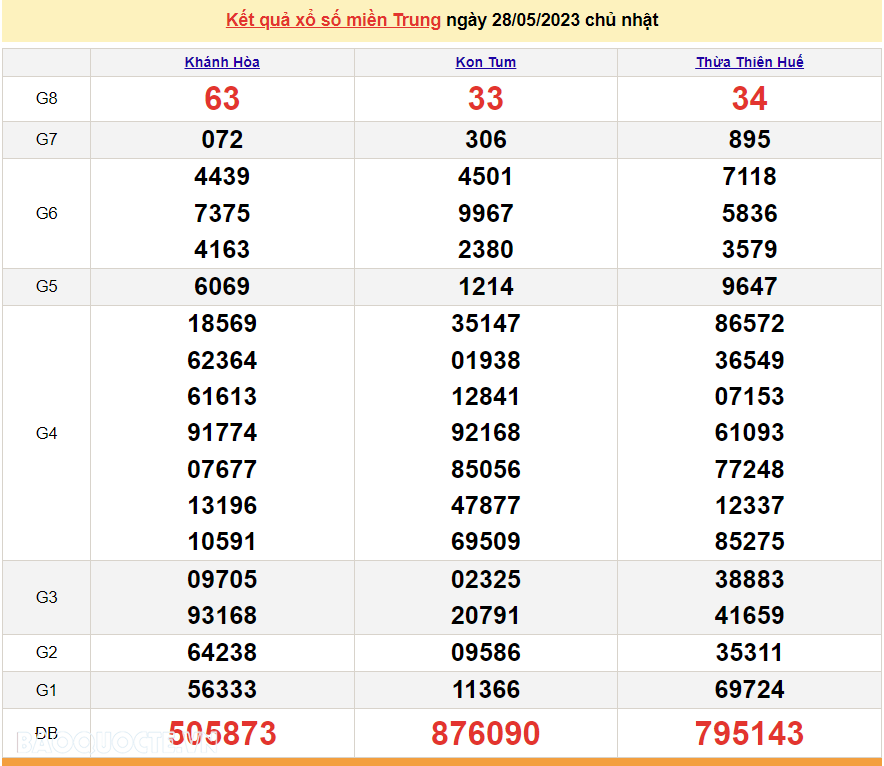 XSMT 28/5, trực tiếp kết quả xổ số miền Trung hôm nay 28/5/2023. SXMT 28/5/2023