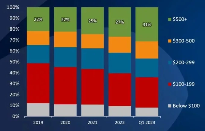 Biểu đồ biến động doanh số của các phân khúc smartphone theo quý I từng năm