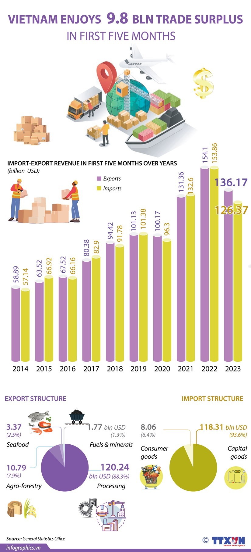 Vietnam posts trade surplus of 9.8 billion USD