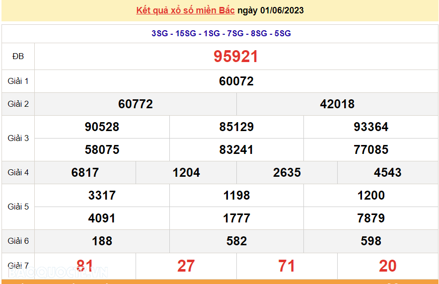 XSMB 1/6, kết quả xổ số miền Bắc hôm nay Năm 1/6/2023. dự đoán XSMB hôm nay 1/6/2023