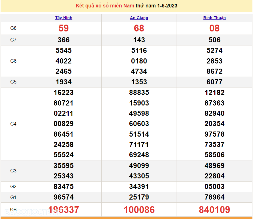 XSMN 3/6, trực tiếp kết quả xổ số miền Nam hôm nay 3/6/2023. xổ số hôm nay 3/6/2023