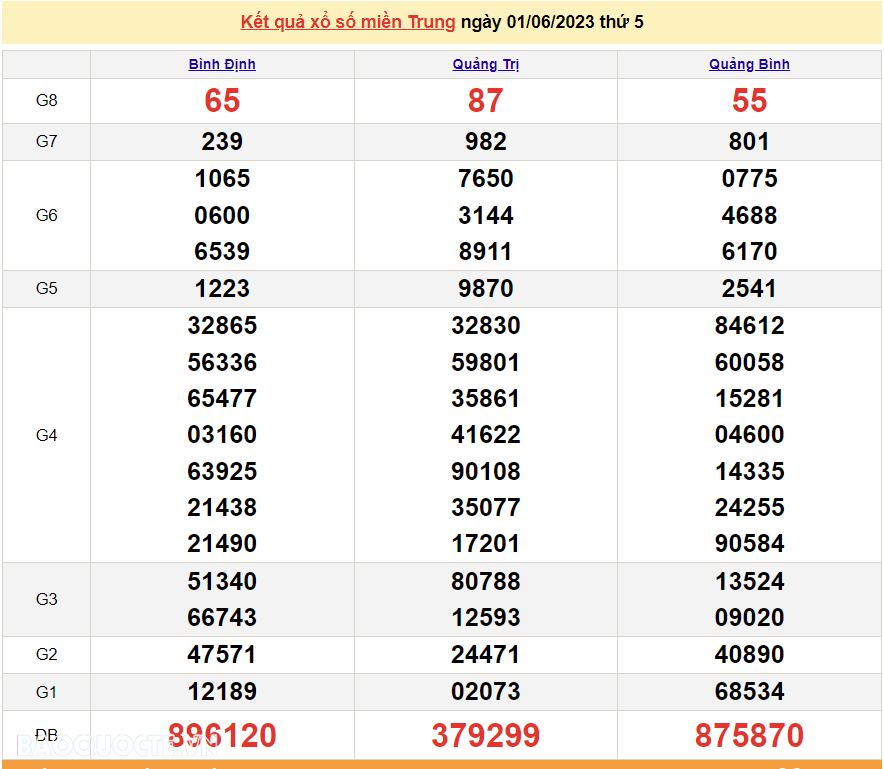 XSMT 1/6, kết quả xổ số miền Trung hôm nay thứ Năm ngày 1/6/2023. SXMT 1/6/2023