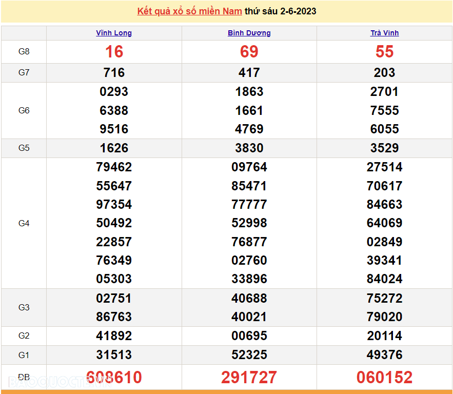 XSMN 2/6, trực tiếp kết quả xổ số miền Nam hôm nay thứ Sáu ngày 2/6/2023. xổ số hôm nay 2/6/2023