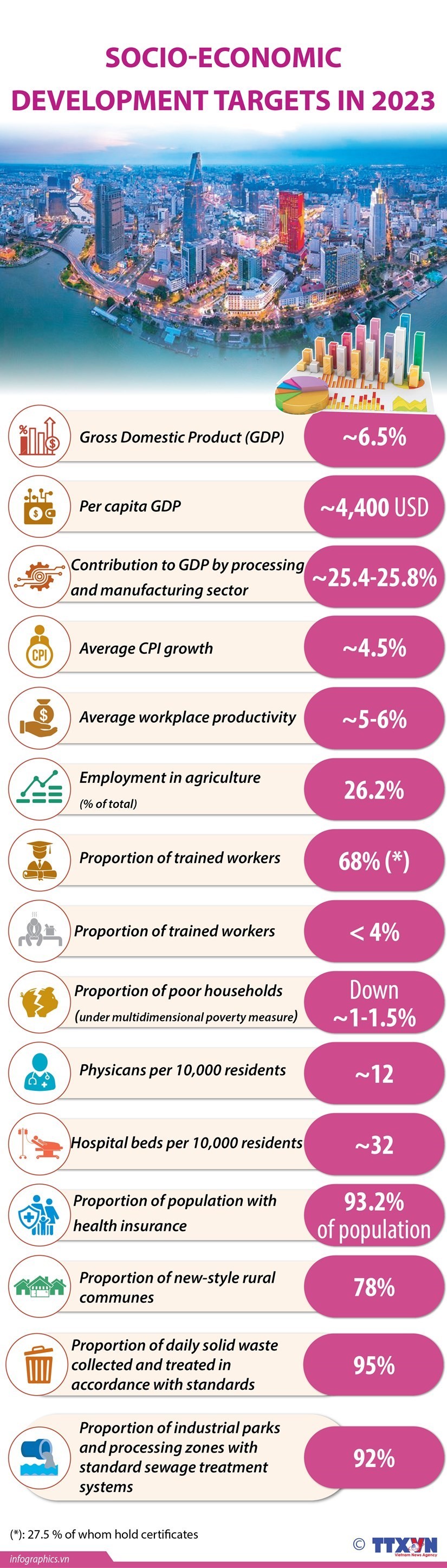 Socio-economic development targets in 2023. (Photo: VNA)