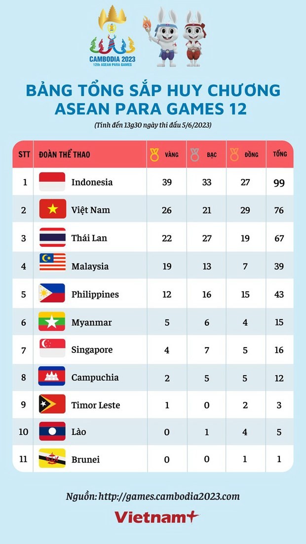 Cập nhật ASEAN Para Games 12: Sáng 5/6, Đoàn Việt Nam có thêm 8 HCV