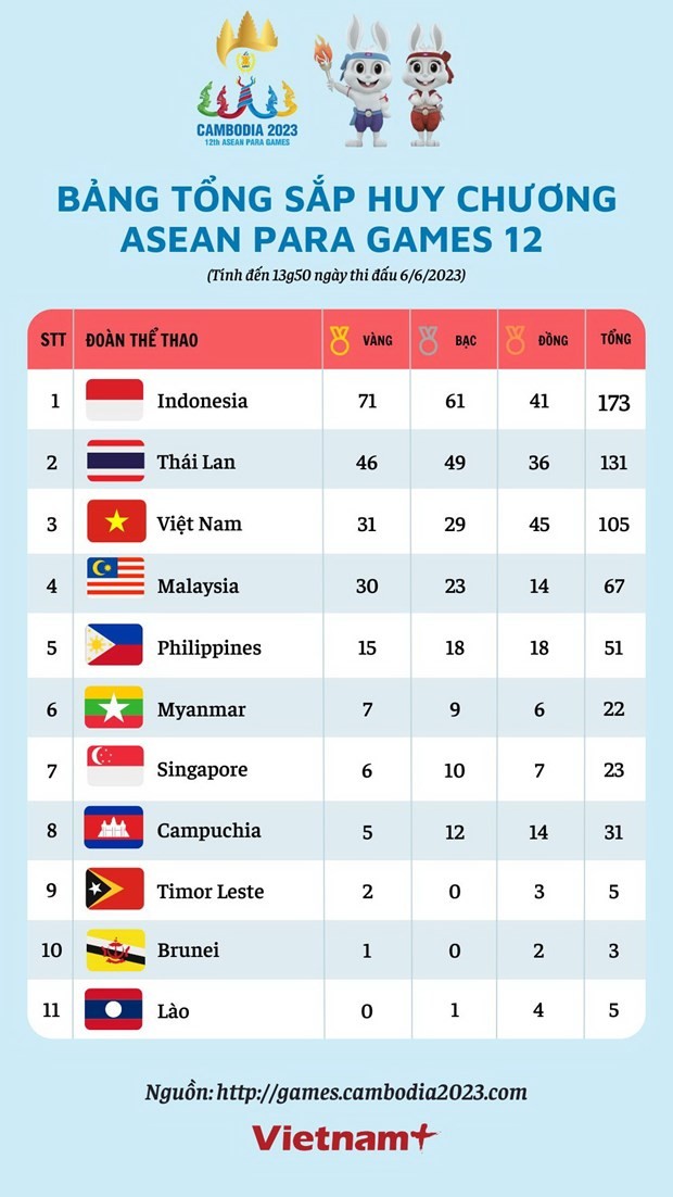 ASEAN Para Games 12: Bộ môn cử tạ Việt Nam đạt thành tích thêm 2 Huy chương vàng