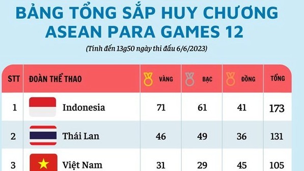 ASEAN Para Games 12: Bộ môn cử tạ Việt Nam đoạt thêm 2 huy chương vàng
