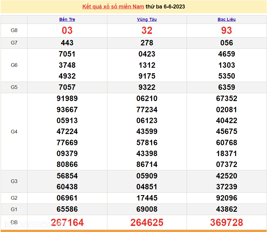 XSMN 8/6, Trực tiếp kết quả xổ số miền Nam hôm nay 8/6/2023. xổ số hôm nay 8/6/2023