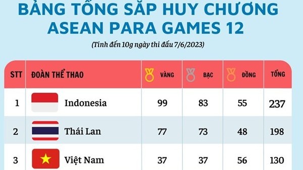 Cập nhật ASEAN Para Games 12: Đoàn Việt Nam đạt thành tích tổng số 130 huy chương, đứng thứ 3 trên bảng xếp hạng