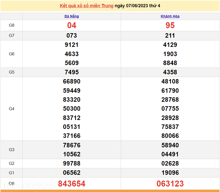 XSMT 8/6, kết quả xổ số miền Trung hôm nay thứ Năm ngày 8/6/2023. SXMT 8/6/2023