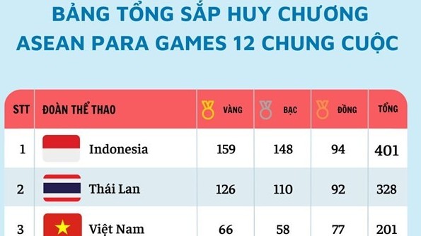 Kết thúc ASEAN Para Games 12, đoàn Việt Nam vượt chỉ tiêu, đạt tổng cộng 201 huy chương, xếp thứ 3 toàn đoàn