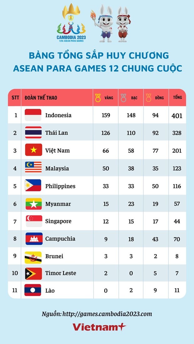 Kết thúc ASEAN Para Games 12, đoàn Việt Nam vượt chỉ tiêu, đạt tổng cộng 201 huy chương, xếp thứ 3 toàn đoàn