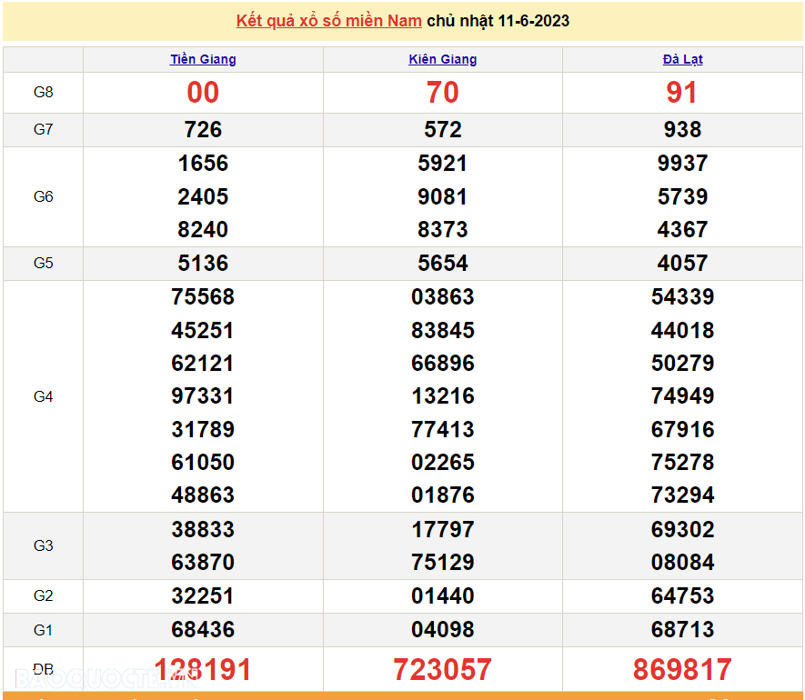 XSMN 11/6, trực tiếp kết quả xổ số miền Nam hôm nay Chủ Nhật ngày 11/6/2023. xổ số hôm nay 11/6/2023