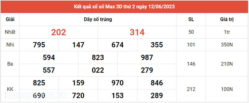 Vietlott 12/6, Kết quả xổ số Vietlott Max 3D hôm nay thứ 2 ngày 12/6/2023. xổ số Max 3D
