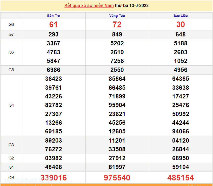 XSMN 13/6, trực tiếp kết quả xổ số miền Nam hôm nay thứ Ba ngày 13/6/2023. xổ số hôm nay 13/6/2023