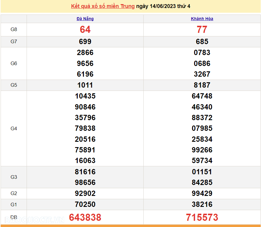 XSMT 16/6, kết quả xổ số miền Trung hôm nay thứ Sáu ngày 16/6/2023. SXMT 16/6/2023