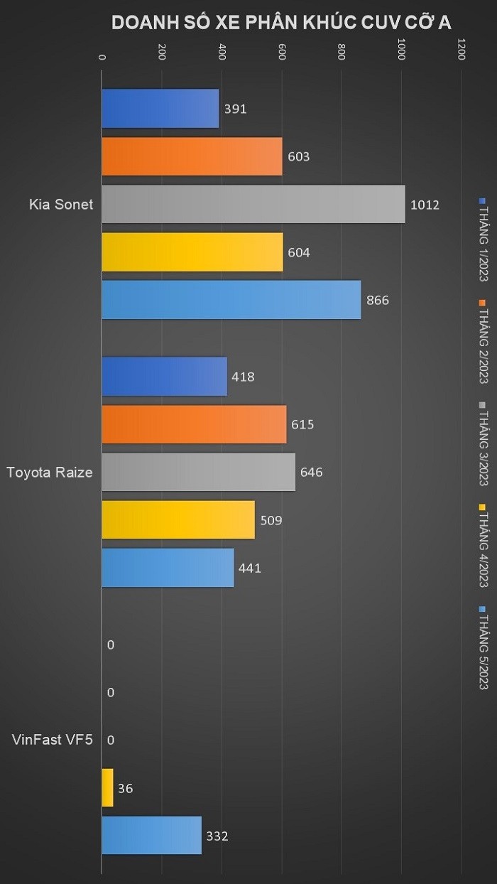 Top xe bán chạy phân khúc CUV cỡ A tháng 5/2023: Kia Sonet tiếp tục dẫn đầu
