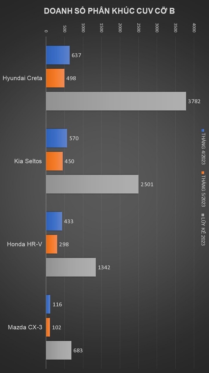 Doanh số các mẫu xe CUV cỡ B đồng loạt giảm trong tháng 5/2023