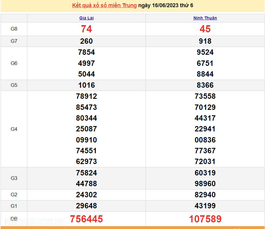 XSMT 16/6, trực tiếp kết quả xổ số miền Trung hôm nay thứ Sáu ngày 16/6/2023. SXMT 16/6/2023