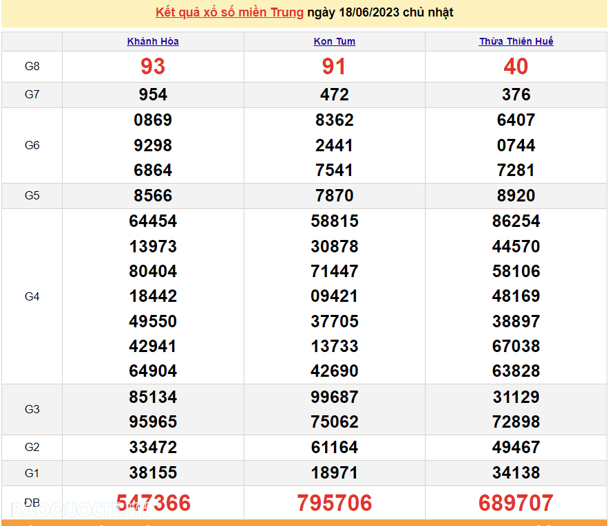XSMT 19/6, trực tiếp kết quả xổ số miền Trung hôm nay thứ Hai ngày 19/6/2023. SXMT 19/6/2023