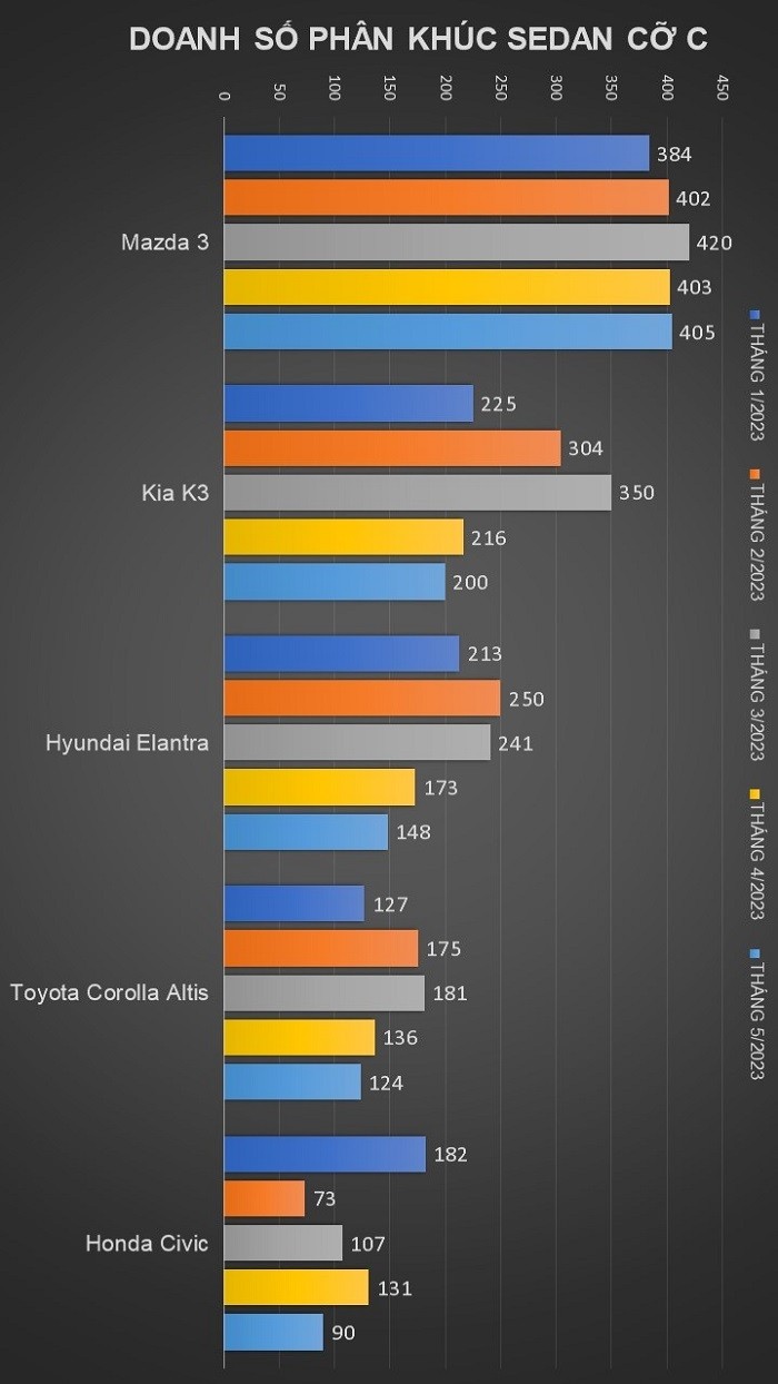 Top xe bán chạy phân khúc Sedan cỡ C tháng 5/2023: Mazda 3 vượt lên dẫn đầu