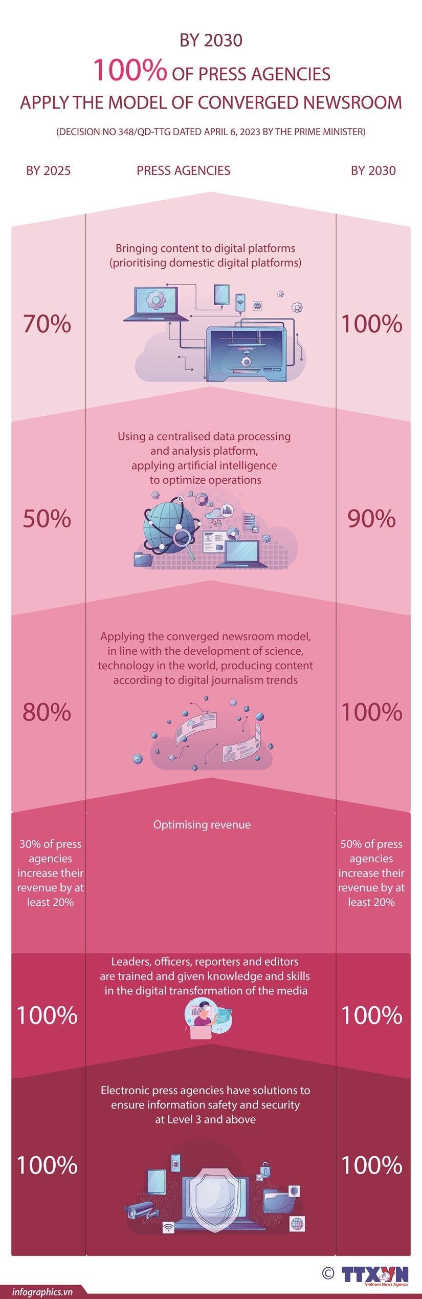 All press agencies to apply converged newsroom model by 2030