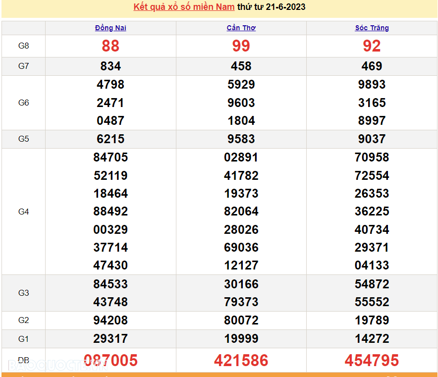 XSMN 21/6, trực tiếp xổ số miền Nam hôm nay thứ Tư ngày 21/6/2023. xổ số hôm nay 21/6/2023