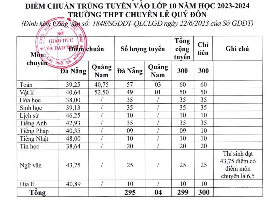 Đà Nẵng công bố điểm thi, điểm chuẩn tuyển sinh lớp 10 năm 2023