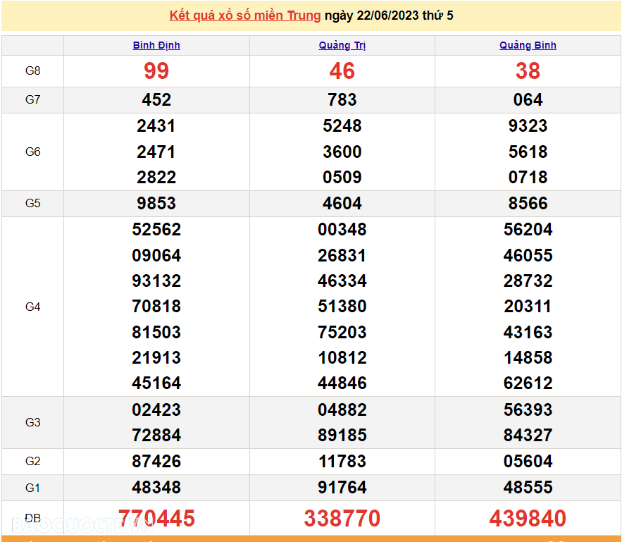 XSMT 22/6, trực tiếp kết quả xổ số miền Trung hôm nay thứ Năm ngày 22/6/2023. SXMT 22/6/2023