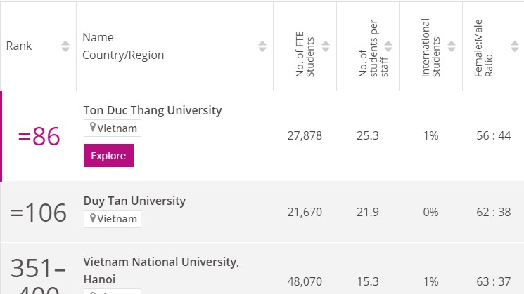Trường Đại học Tôn Đức Thắng lọt top 100 trường đại học tốt nhất châu Á năm 2023