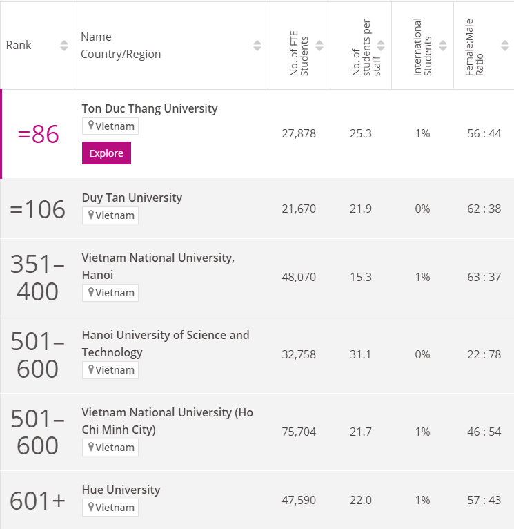 Trường Đại học Tôn Đức Thắng lọt top 100 trường đại học tốt nhất châu Á năm 2023