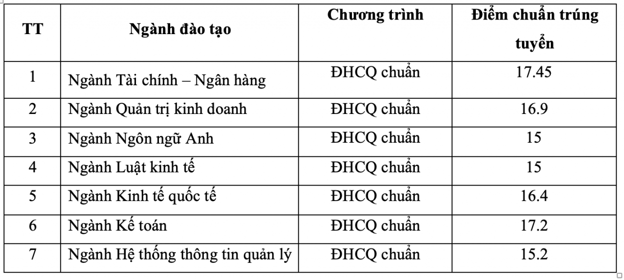 Trường ĐH Ngân hàng TP. Hồ Chí Minh công bố điểm chuẩn sớm