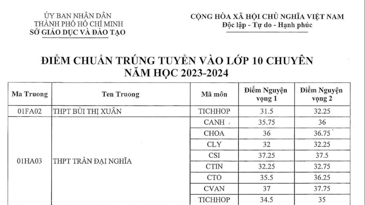 Đã có điểm chuẩn vào lớp 10 chuyên, tích hợp năm 2023 tại TP. Hồ Chí Minh