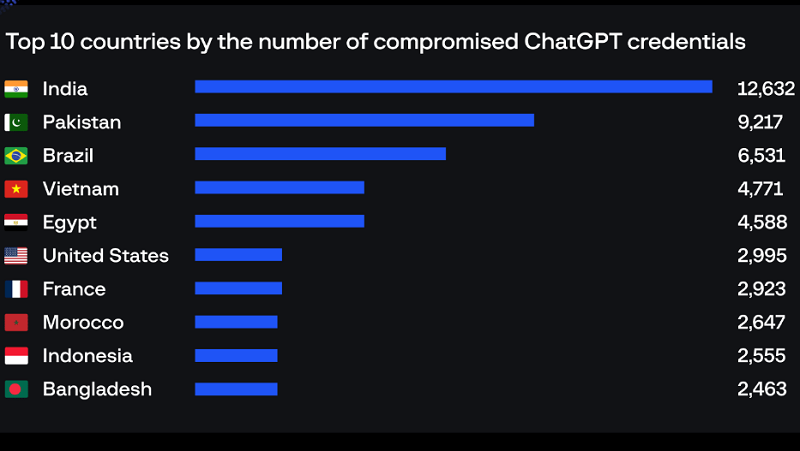 Việt Nam đứng top 4 trong danh sách các nước có nhiều tài khoản ChatGPT bị xâm phạm nhất.