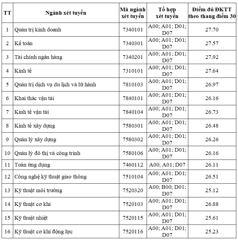 Điểm chuẩn học bạ và xét tuyển kết hợp của ĐH Giao thông vận tải 2023