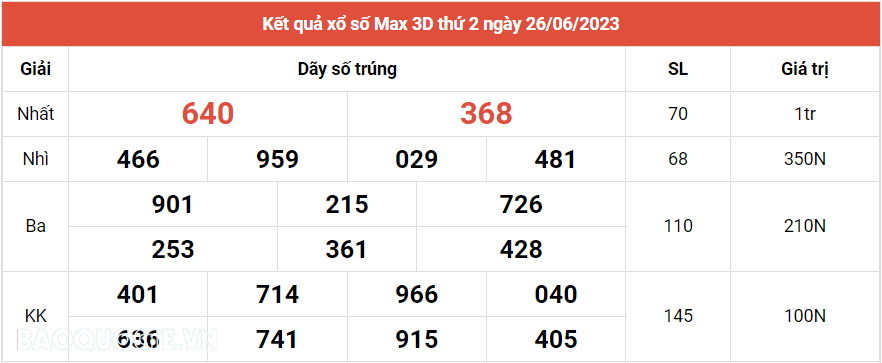 Vietlott 26/6, Kết quả xổ số Vietlott Max 3D hôm nay 26/6/2023. xổ số Max 3D