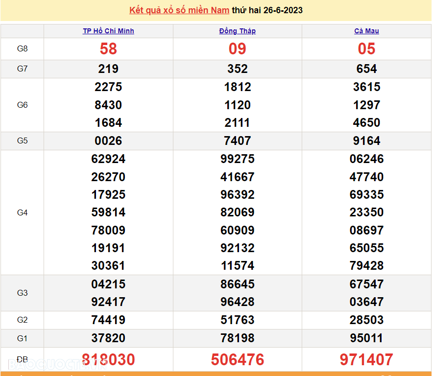 Kết quả xổ số miền Nam 26/6 - XSMN 26/6 - SXMN 26/6/2023 - kết quả xổ số hôm nay 26/6