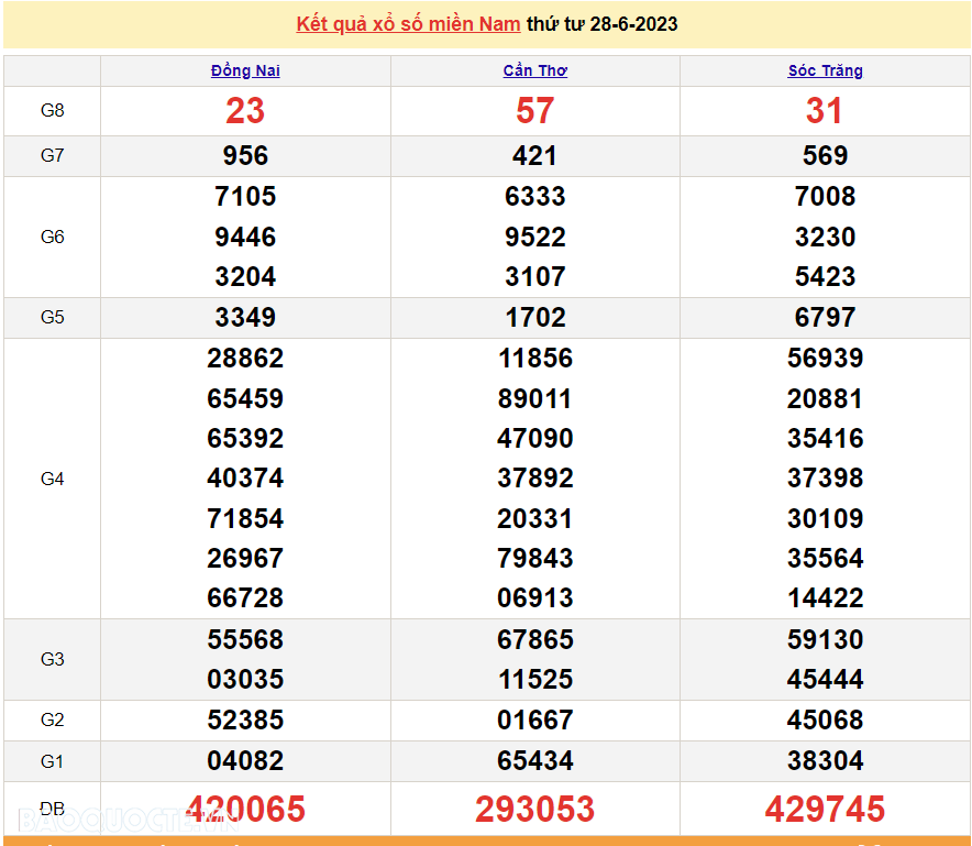 XSMN 28/6, trực tiếp kết quả xổ số miền Nam hôm nay thứ Tư ngày 28/6/2023. xổ số hôm nay 28/6/2023
