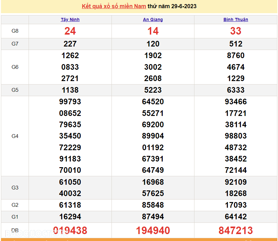 Trực tiếp kết quả xổ số miền Nam - XSMN 30/6 - SXMN 30/6/2023 - kết quả xổ số hôm nay 30/6