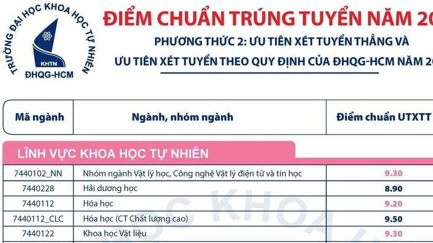 Trường ĐH Khoa học Tự nhiên TP. Hồ Chí Minh công bố điểm chuẩn 2023