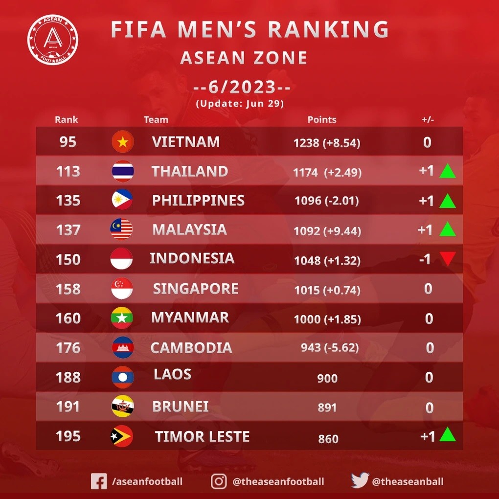 Xếp hạng các đội Đông Nam Á trong tháng 6 (Ảnh: Asean Football)