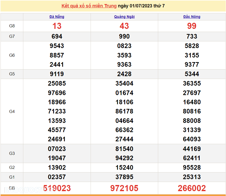 XSMT 1/7, trực tiếp kết quả xổ số miền Trung hôm nay thứ Bảy ngày 1/7/2023. SXMT 1/7/2023